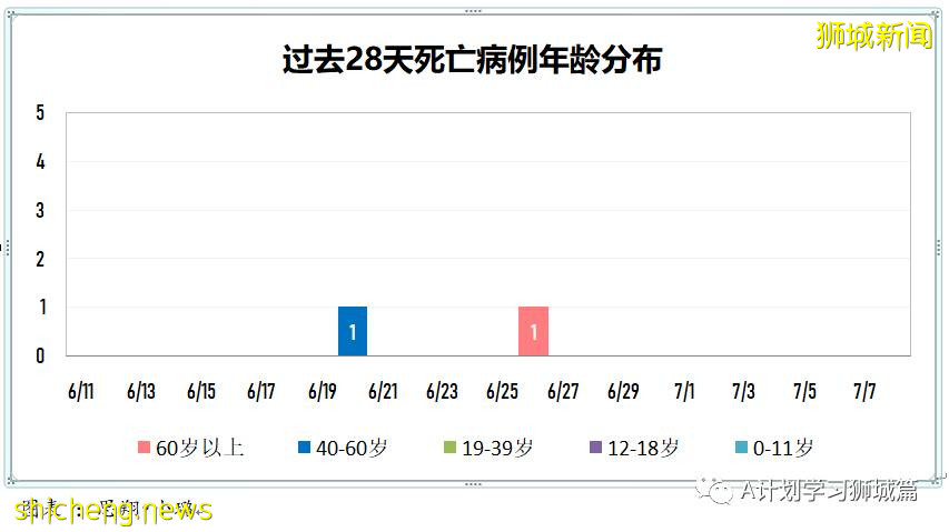 7月9日，新加坡疫情：新增10起，其中本土1起，輸入9起；新加坡疫苗接種總量超600萬劑
