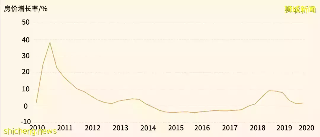 【国际地产】新加坡房产的“投资逻辑”!购房后多久出售更合算