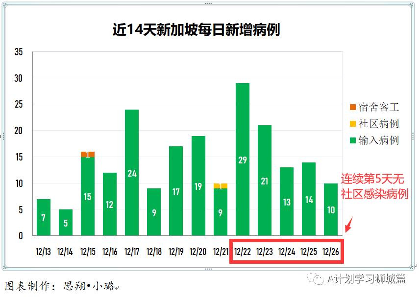 12月27日，新加坡疫情：新增5起，全是境外輸入病例