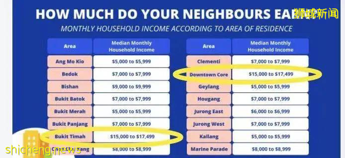 新加坡各區家庭收入曝光！最有錢的是這幾個地方