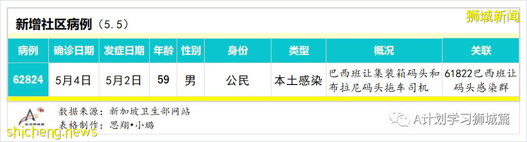 5月6日，新加坡疫情：新增18起，其中社區2起，輸入16起；部分南大和國大學生受邀預約接種疫苗