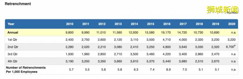 新加坡人力部最新就業報告出爐,經濟師預計本地超10萬人將失業
