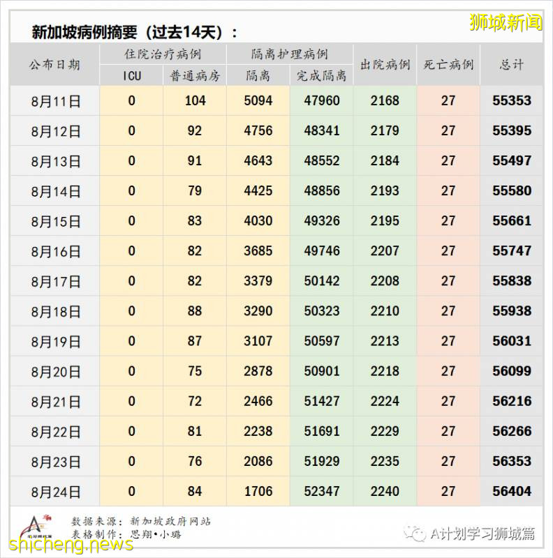 8月25日,新加坡疫情:新增31起,其中社區0起,輸入1起 ;新增出院423起