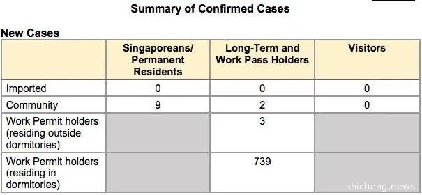新加坡新增9个感染群 | 下周二开始，所有人必须遵守这个新规定