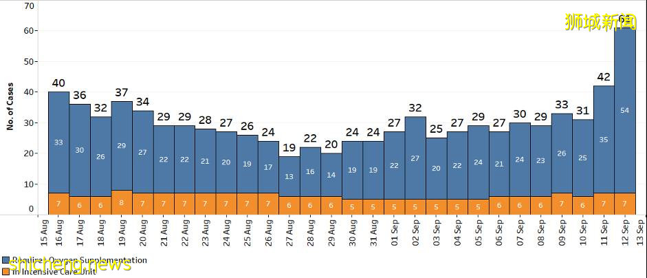 新加坡新增607起,仁慈疗养院28人确诊,DHL运输中心出现大型感染群