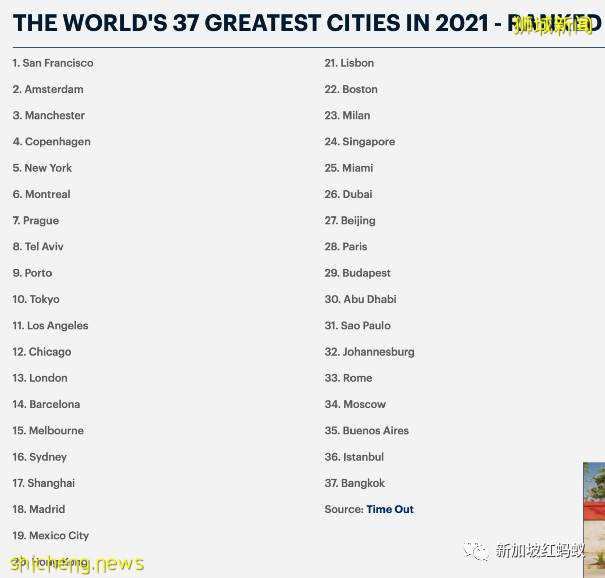 “2021年世界37个最佳城市” 上海和香港都比新加坡排名靠前