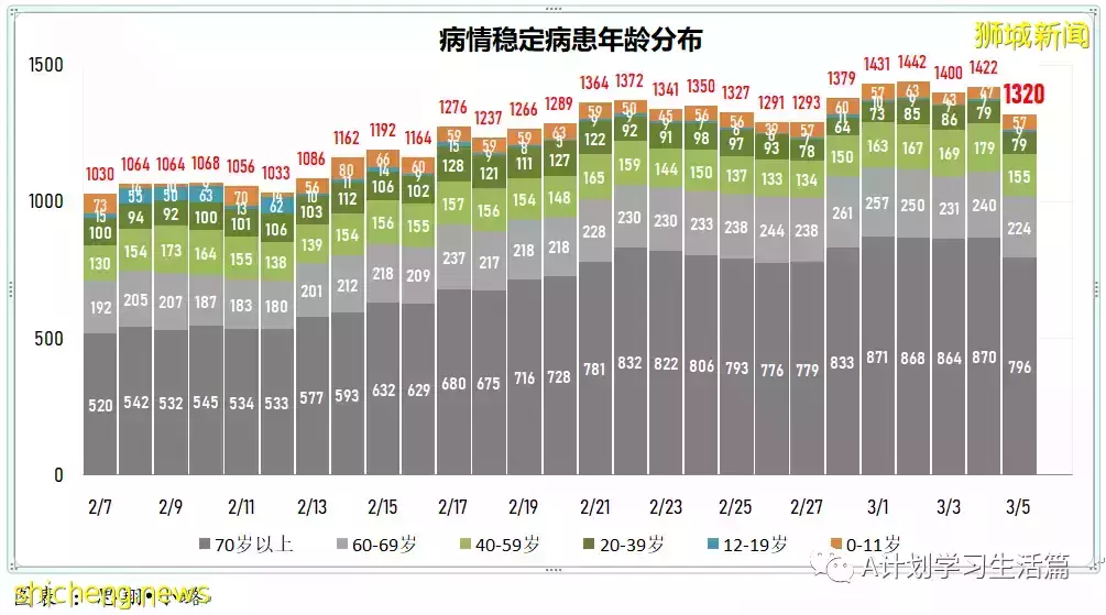 新增繼續下降至13158起，目前住院病患1437人；新加坡社區感染增長率連續第五天小于1