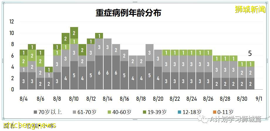 9月1日，新加坡疫情：新增180起，其中本土177起，輸入3起；本地連續九天破百