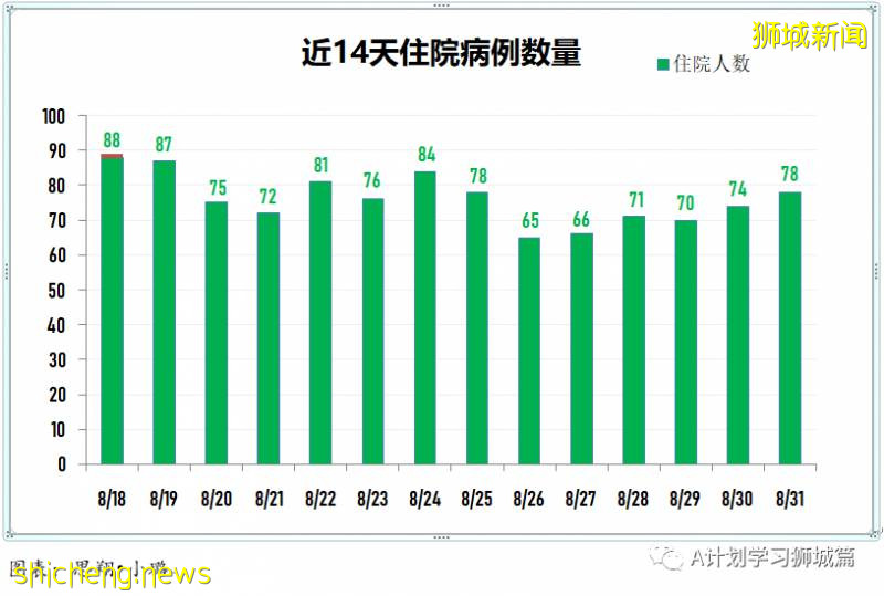 9月1日，新加坡疫情：新增40起，其中社區1起，輸入7起 ；新增出院72起