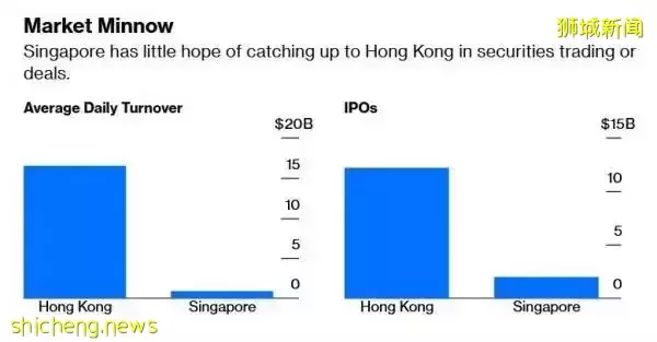 亞洲金融中心比拼，新加坡還在追趕香港