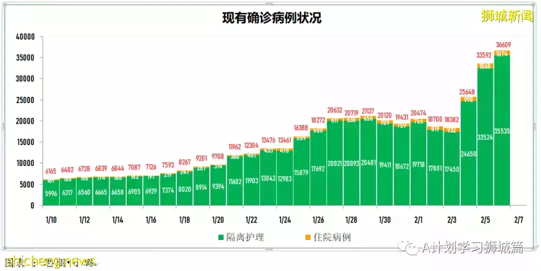 新增7806起,目前住院病患1165人,重症26人;新加坡累計確診超40萬