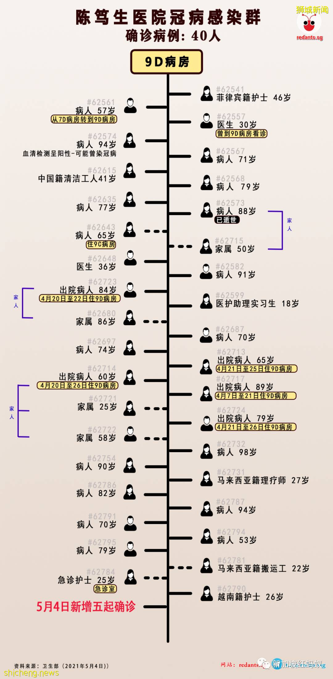 印度變種毒株已“潛入”陳笃生醫院　該感染群有兩個值得關注的趨勢