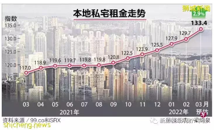 新加坡放寬防疫措施 私宅租金連續15個月上升
