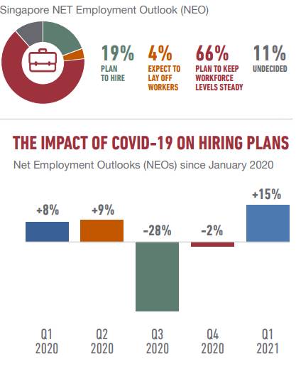 新加坡淨就業展望指數在43個國家地區中排名第三，近五分之一雇主計劃在2021年加大招聘力度