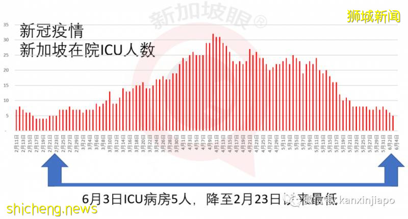 今增517，累計36922 | 新加坡與中國將實施“快捷通道”，人員無須隔離14天!
