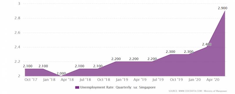 太難了! 新加坡失業率持續上漲
