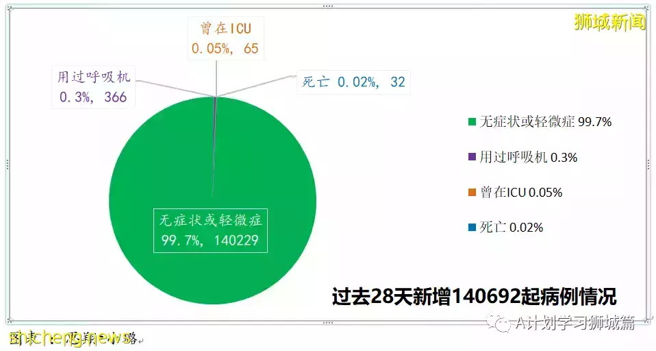 新增9930起，目前住院病患1205人；加護病房0至11歲孩童好轉離開ICU，目前新加坡ICU無39歲以下冠病病患