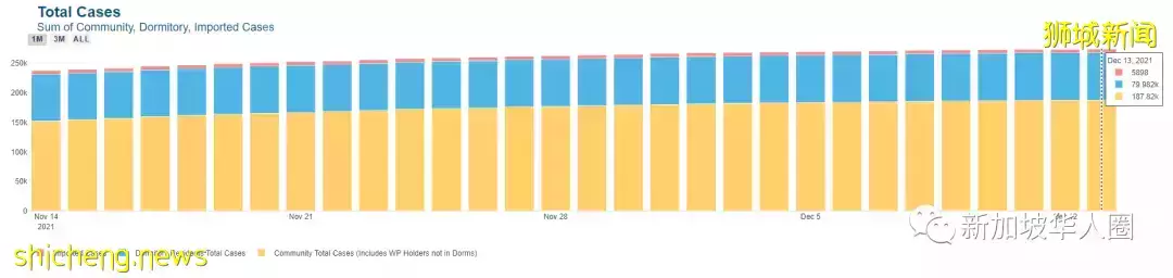 474例，3人死，新加坡計劃與奧密克戎共存，或出現新一波疫情
