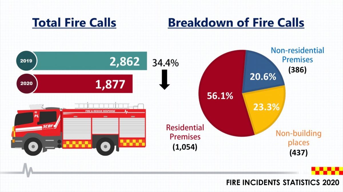民防部隊：緊急醫療服務求助電話數20年來首次減少