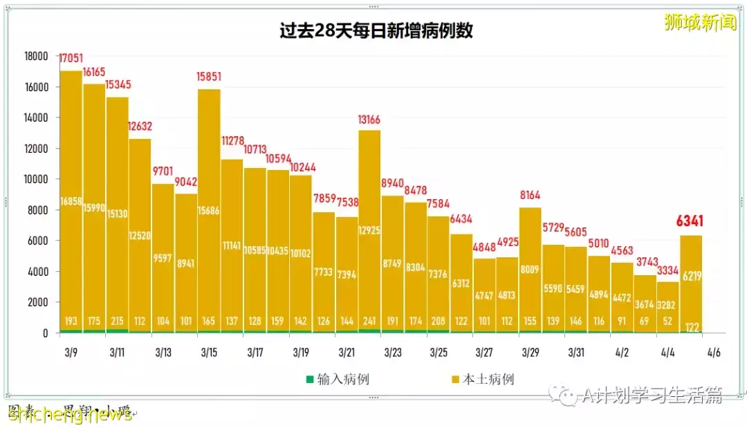 新增4467起，住院病患共452人；新加坡4月8日起滿80歲者可接種第二劑追加劑