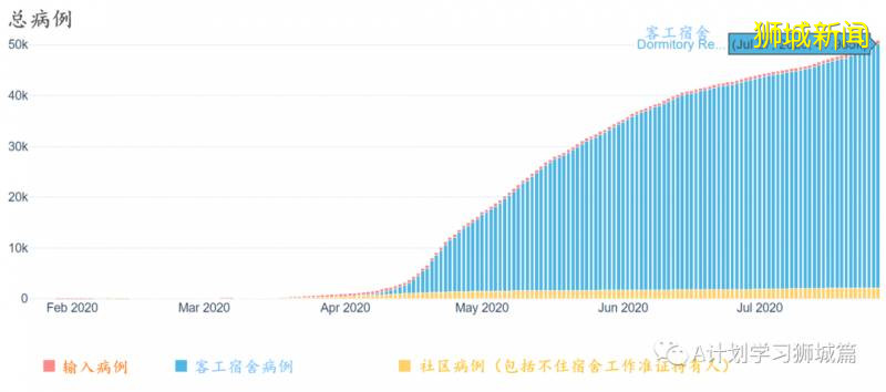 今日疫情【新加坡】：新增病例334起，其中社區病例3起，累計5萬1531起，新增出院201起
