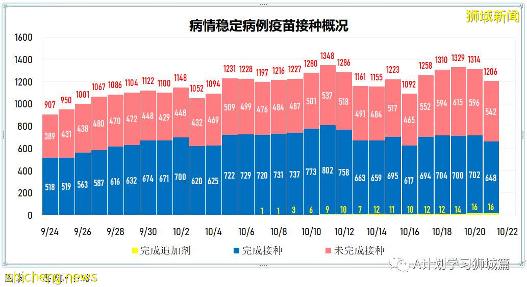 10月22日，新加坡新增3637起，其中社區3039起，宿舍客工592起，輸入6起；又有14人死于冠病並發症