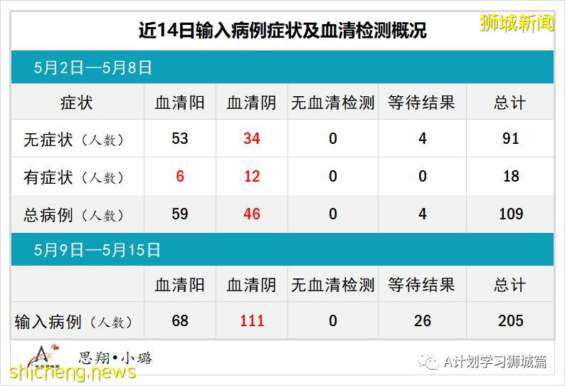 5月16日,新加坡疫情:新增49起,其中社區38起,輸入11起