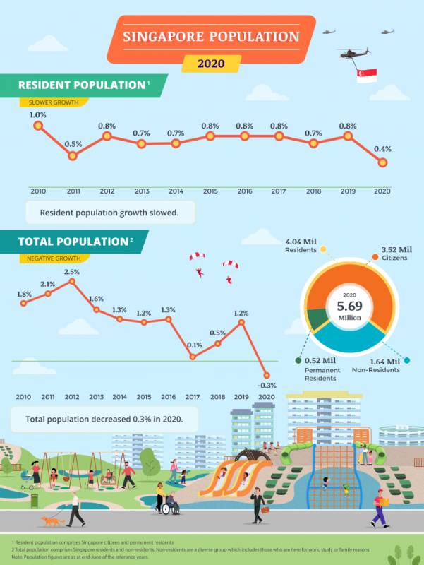 新加坡《2020年人口简报》出炉，10年来总人口首次出现负增长