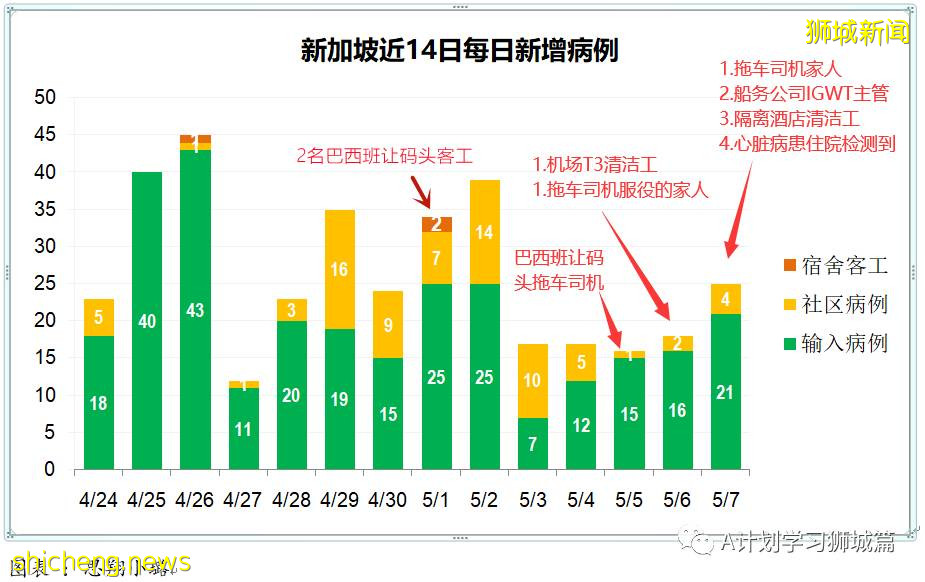 5月8日，新加坡疫情：新增20起，其中社區7起，輸入13起; 新加坡減少工作證件入境人數