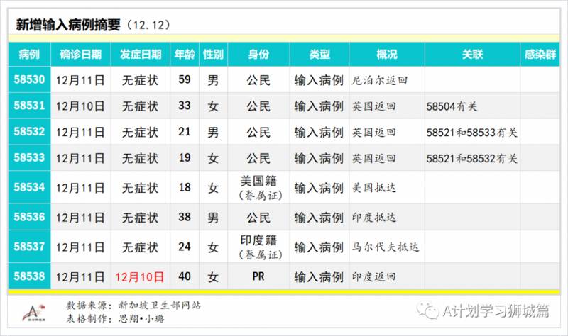 12月13日，新加坡疫情：新增7起，全是境外輸入病例