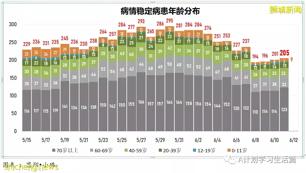 新增2503起，没有人去世；新加坡ICU重症病患仅剩1人