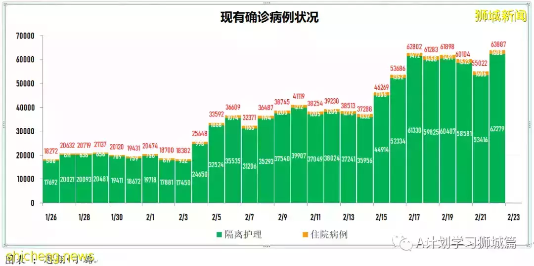 新增20312起，目前住院病患1587人；世衛表示奧密克戎BA.2致病程度不會更嚴重