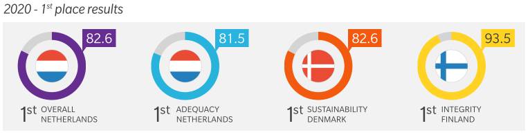 新加坡养老金制度连续12年获亚洲最佳;一文看懂本地公积金制度
