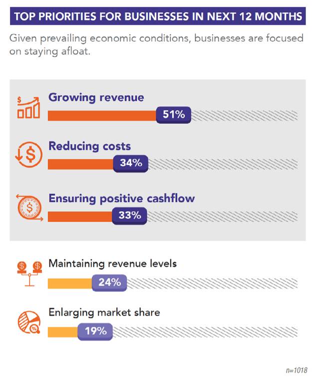 最新調查顯示：本地中小企業對未來半年商業展望陷入曆來最悲觀