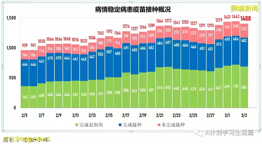 新增17564起，目前住院病患1678人；新加坡疫苗接种者旅游通道VTL航班扩大至27国家的66城市