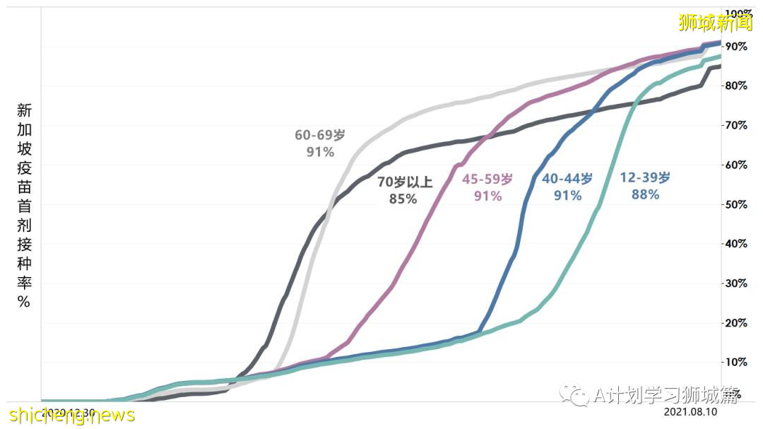 8月12日，新加坡疫情：新增59起，全是本土感染病例；又有三名學生確診冠病
