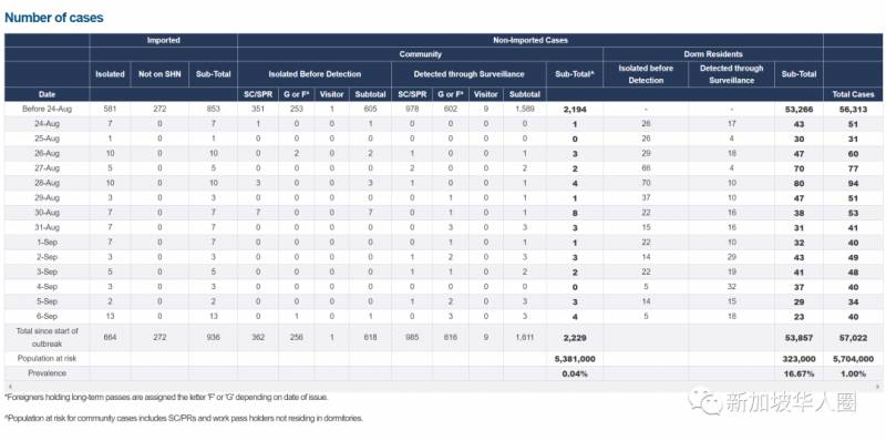 新增22例!客工宿舍再爆感染群