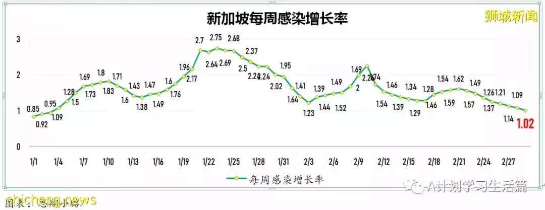 新增19159起，目前住院病患1708人；每周社區病例增長率低于1至0.98