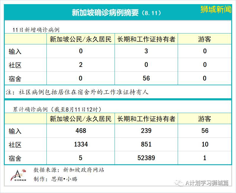 8月12日，新加坡疫情：新增42起，其中社區1起，輸入11起 ；新增出院519起