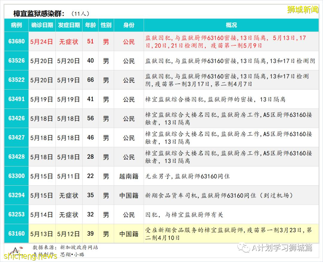 5月25日,新加坡疫情:新增30起,其中社區18起,宿舍客工3起,輸入9起;又有五名學生和一名老師確診
