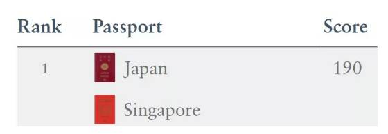 新加坡护照再登地表最强护照榜首，除此...这本护照还有很多闷骚操作