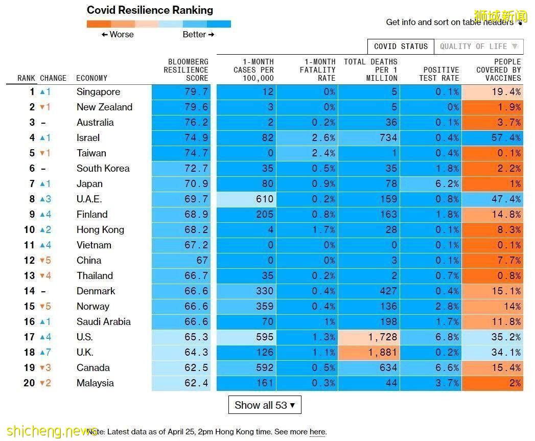 新加坡荣登彭博社全球抗疫排行榜首！跨国求医便捷更安全