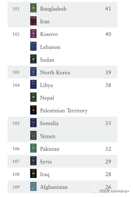 2020年全球最强护照​榜出炉！新加坡​排名第二