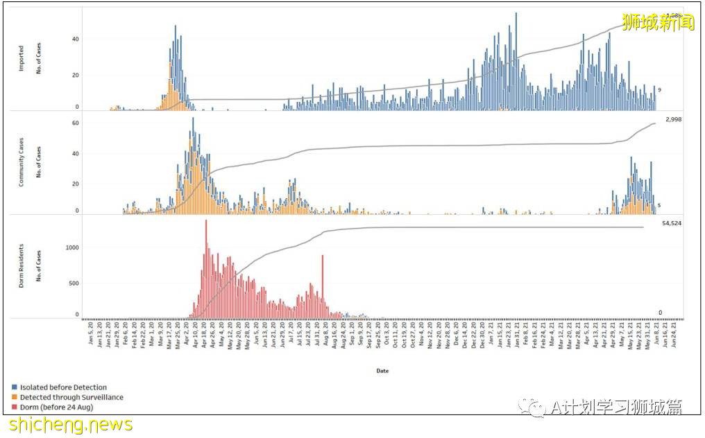 6月8日，新加坡疫情：新增9起，其中社區3起，宿舍客工1起，輸入5起；新加坡20多萬學生已預約接種疫苗