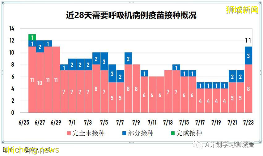 7月24日，新加坡疫情：新增130起，其中本土127起，輸入3起；安德遜小學一名小五生和國大一名研究生確診