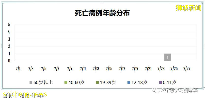 7月29日，新加坡疫情：新增133起，其中本土129起，輸入4起；四所小學出現確診病例