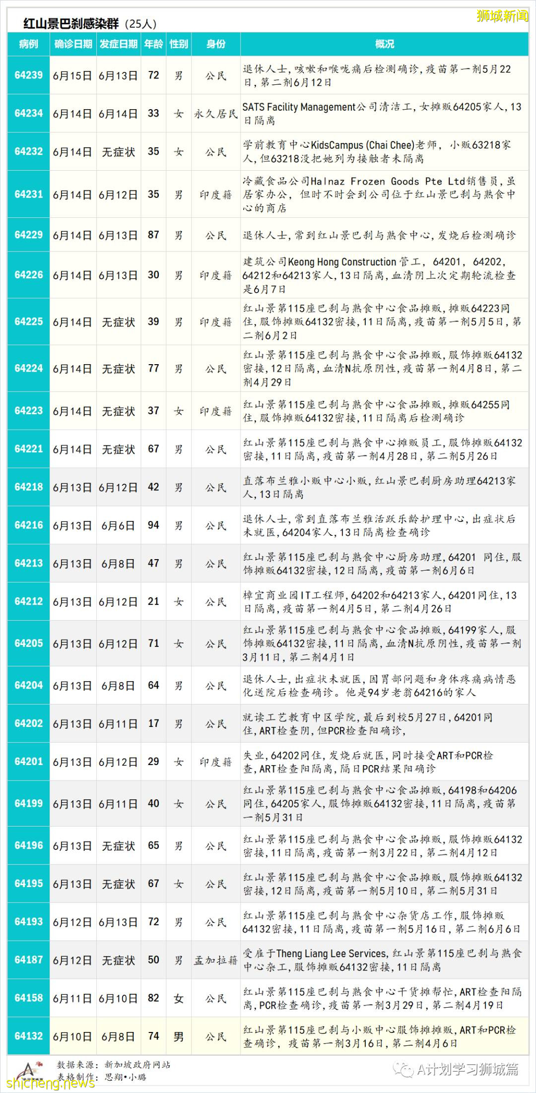 6月16日，新加坡疫情：新增25起，其中社區19起，輸入5起；其中三起暫無關聯，10起之前已隔離