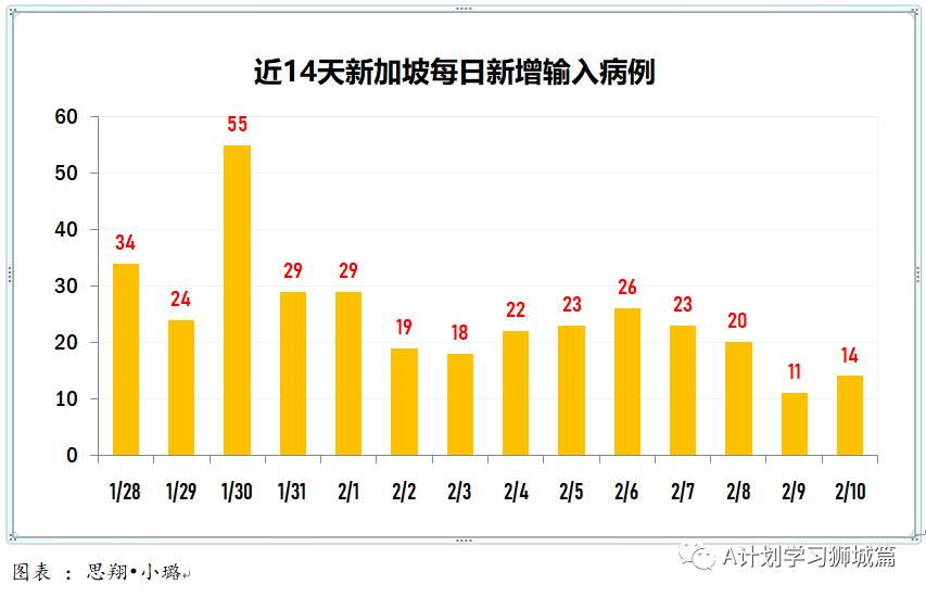 2月11日，新加坡疫情：新增12起，其中社區3起，輸入9起；新加坡有25萬人接種了第一劑疫苗