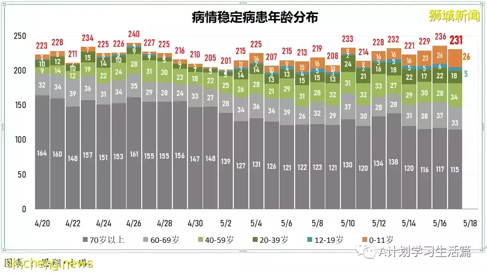 新增6442起，2人去世；新加坡冠病病例飙升至七周以來最高點