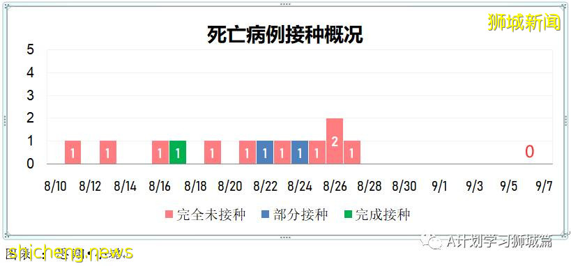 9月7日，新加坡疫情：新增332起，其中本土328起，輸入4起；同住戶成員間感染的病例占57％